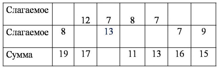 Слагаемое слагаемое значение суммы. Заполни таблицу 2 класс математика Яндекс.