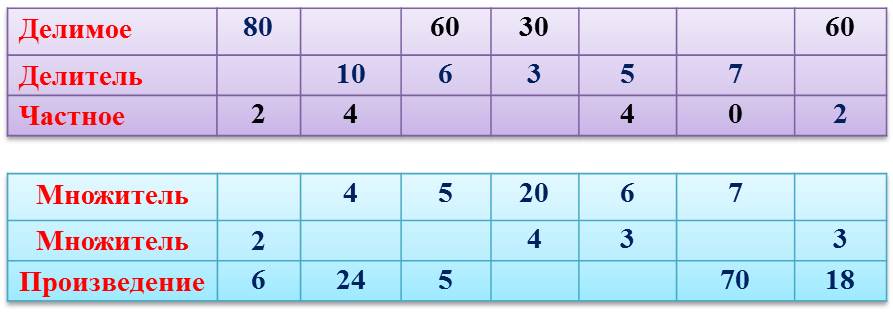 Заполни таблицу произведение. Делимое делитель частное. Делимое делитель частное правило. Делимое делитель частное таблица. Карточка делимое делитель частное.